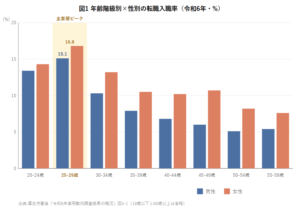 年齢階級別×性別の転職入職率