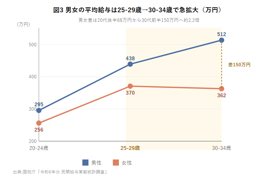 男女の平均給与は25-29歳→30-34歳で急拡大