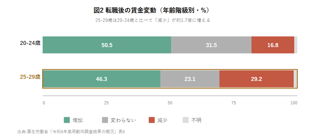 転職後の賃金変動