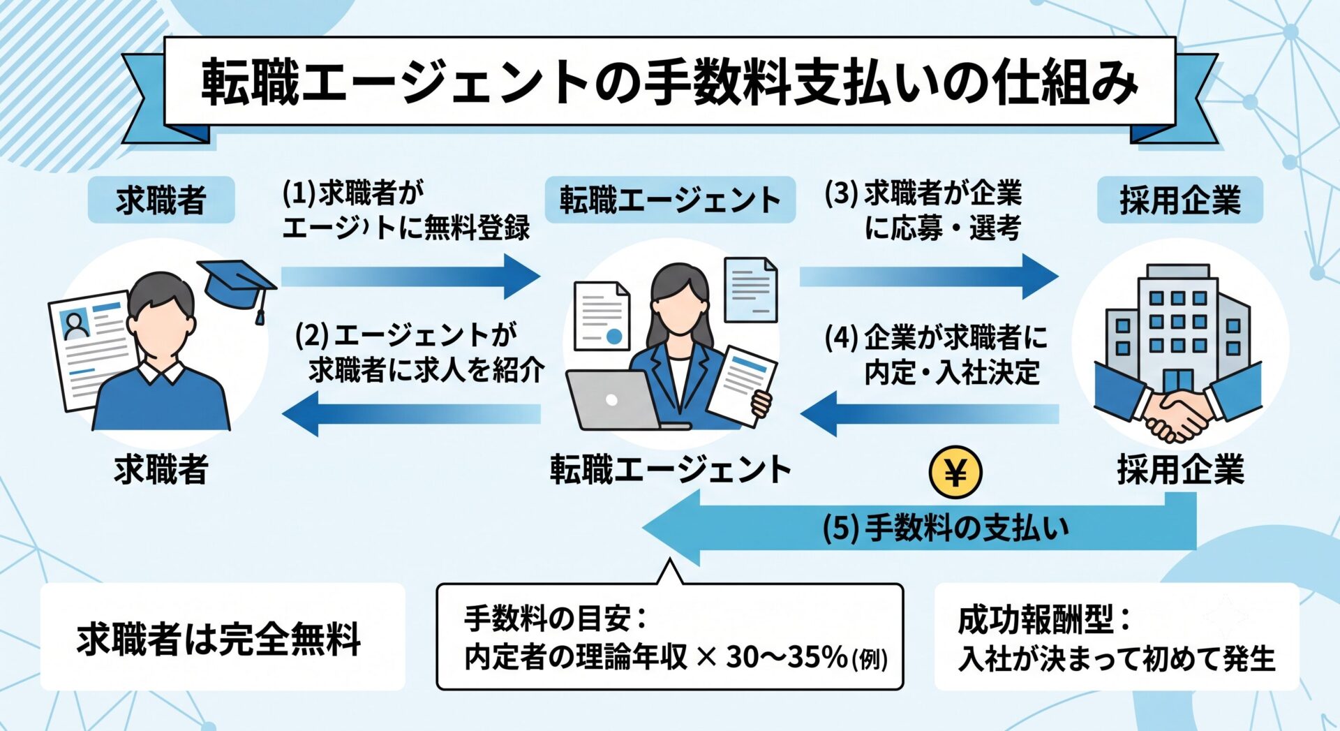 転職エージェントの手数料が採用企業から支払われる仕組みの図